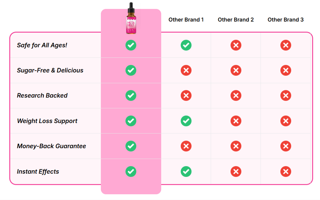 Meta Melt vs Other Product