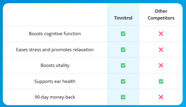 Tinnitrol Comparison Table
